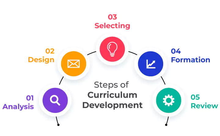 Curriculum Development