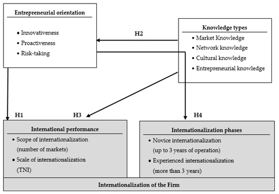 Entrepreneurial Knowledge