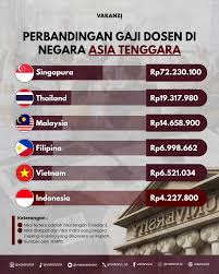 Gaji Dosen Indonesia