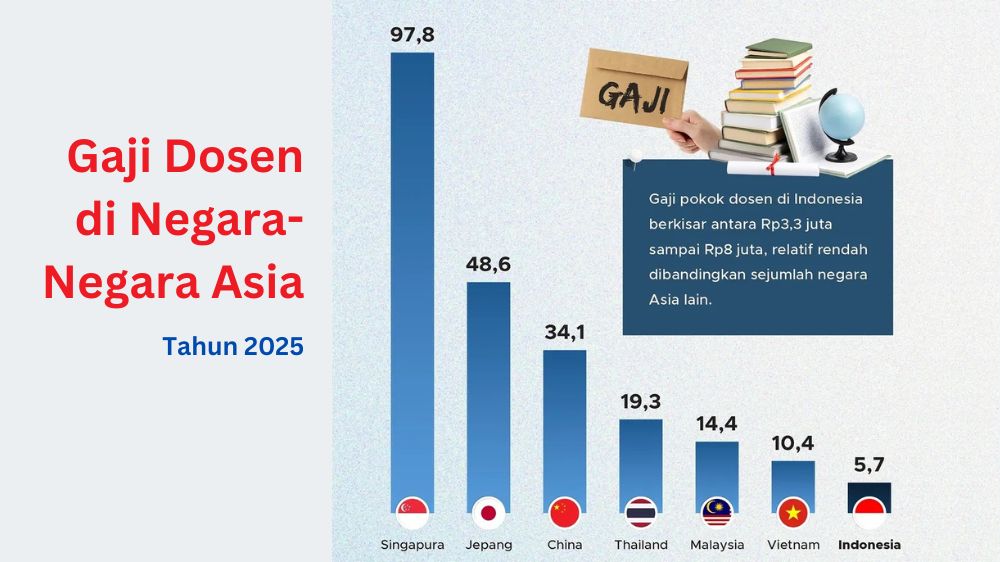 Gaji Dosen Indonesia