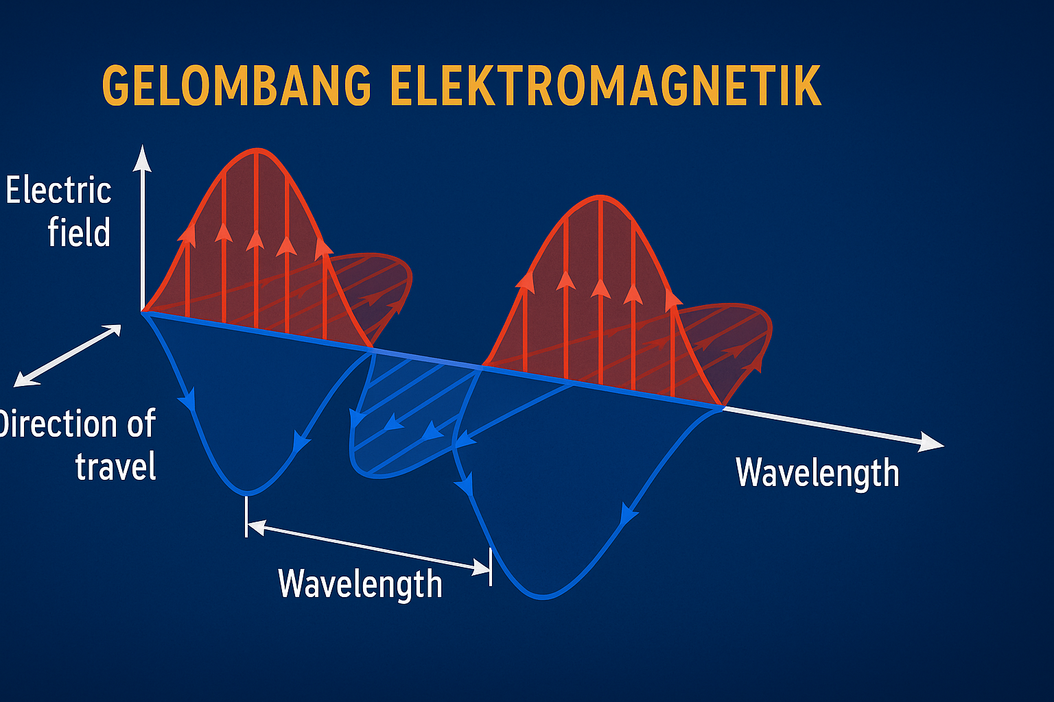 Gelombang Elektromagnetik