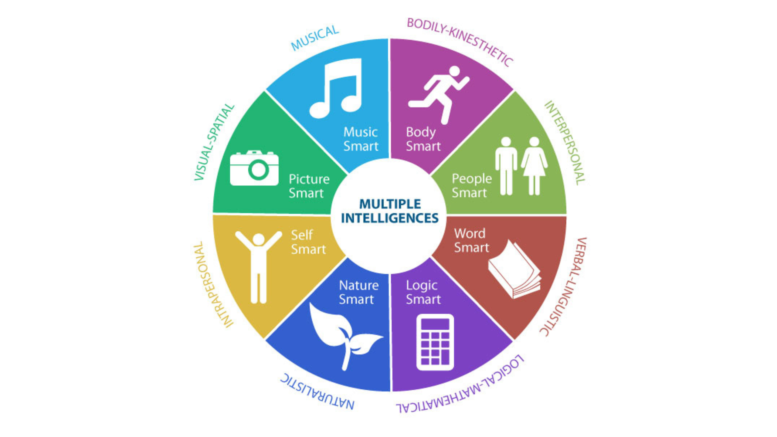 Multiple Intelligences