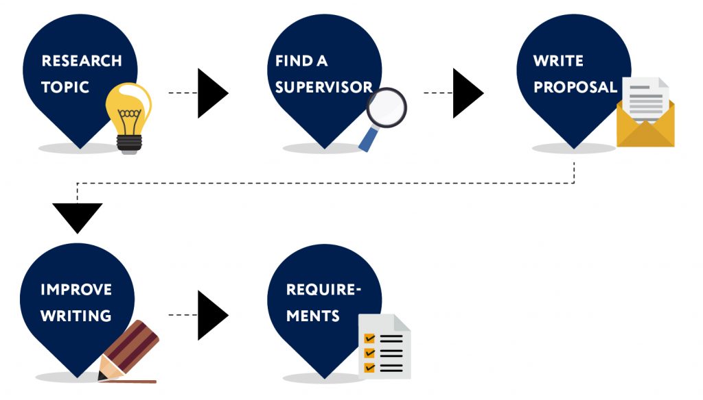 Research Grants
